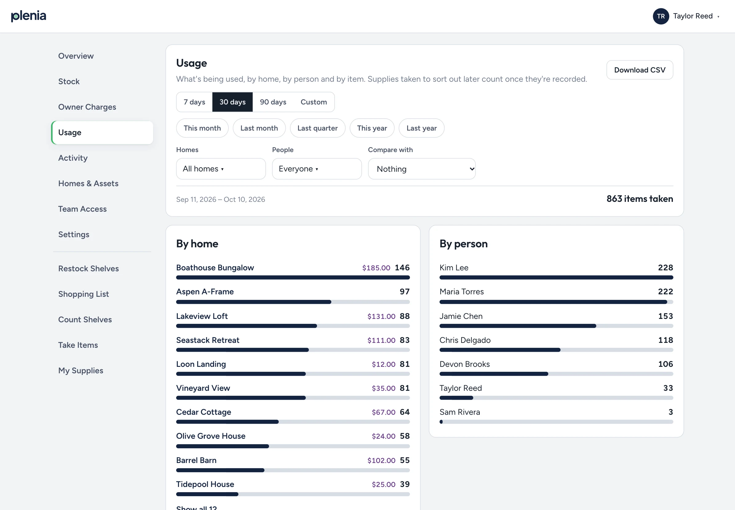 The Usage screen in Plenia, with sample data